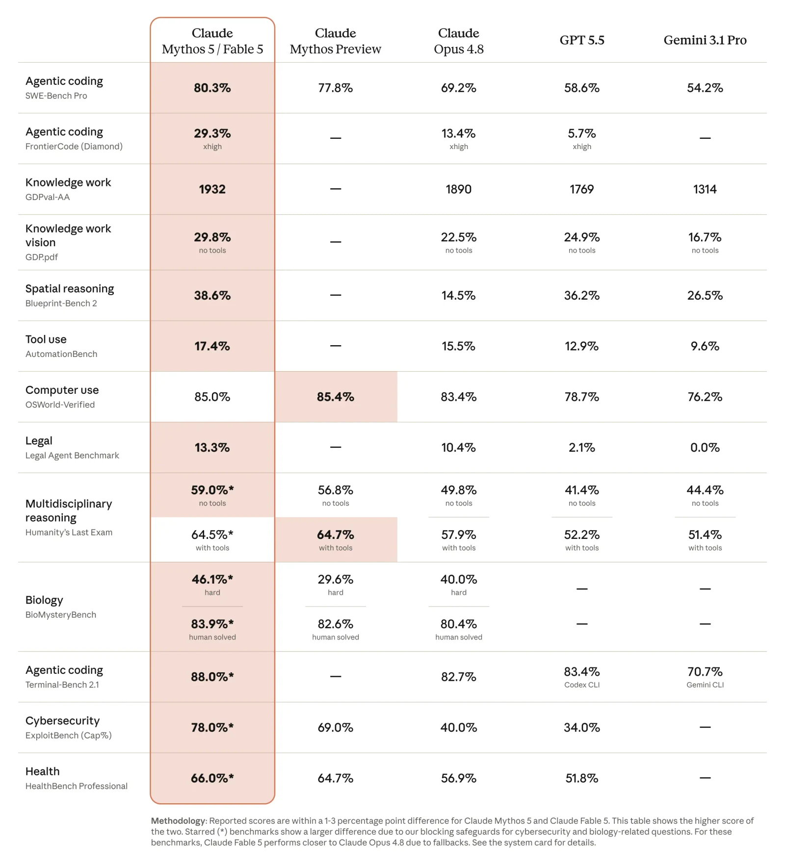 Claude Fable 5 Benchmarks: 2026 Scorecard vs GPT & Gemini