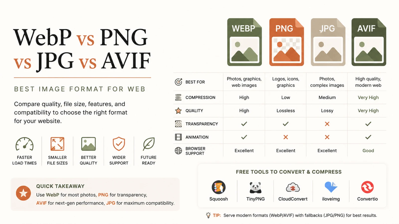 WebP vs PNG vs JPG vs AVIF: Best Image Format 2026